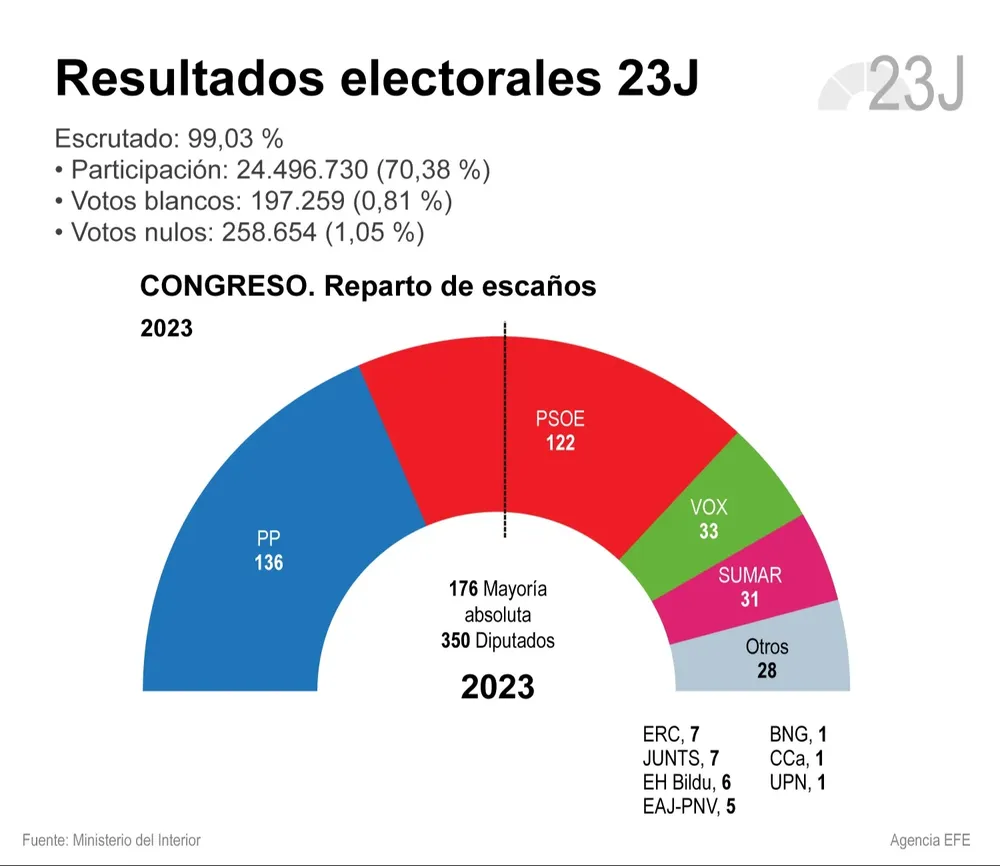 Los resultados provisorios del 23J.