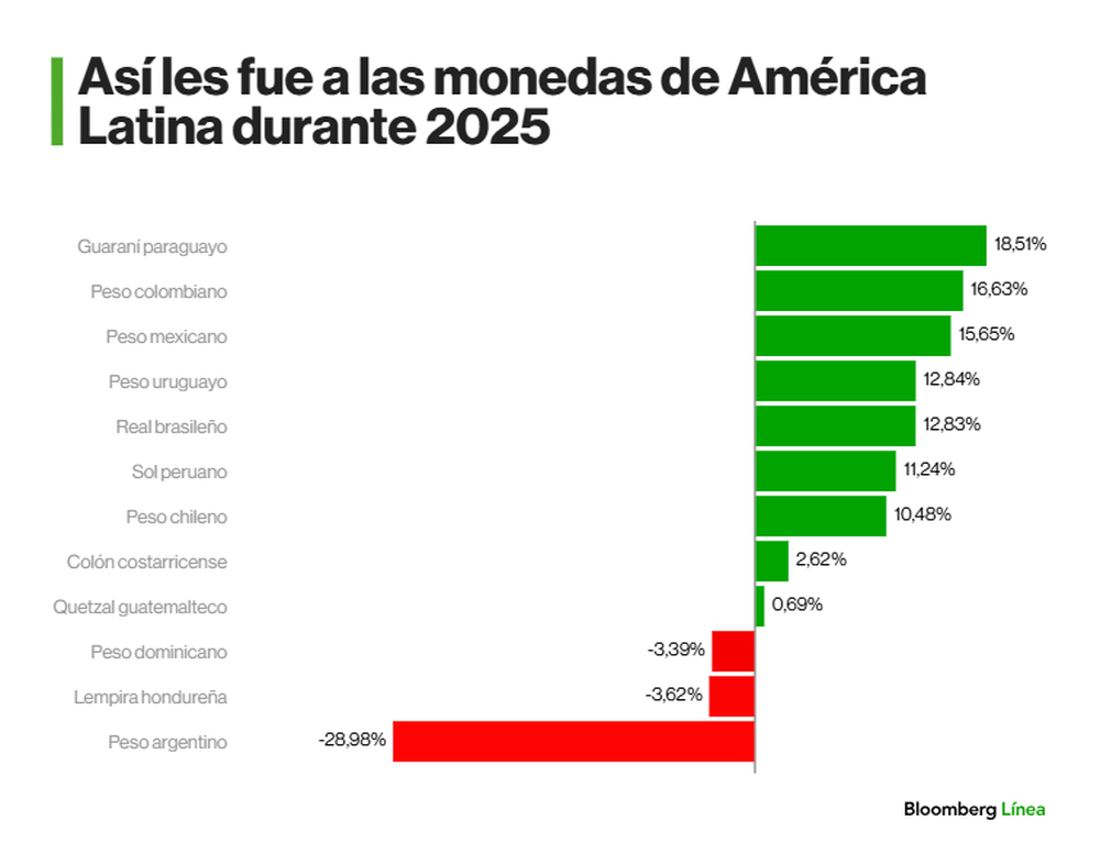 Monedas de América Latina en 2025.
