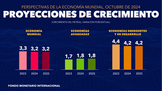 FMI mantiene su previsión de crecimiento global  pero en tasas decepcionantes