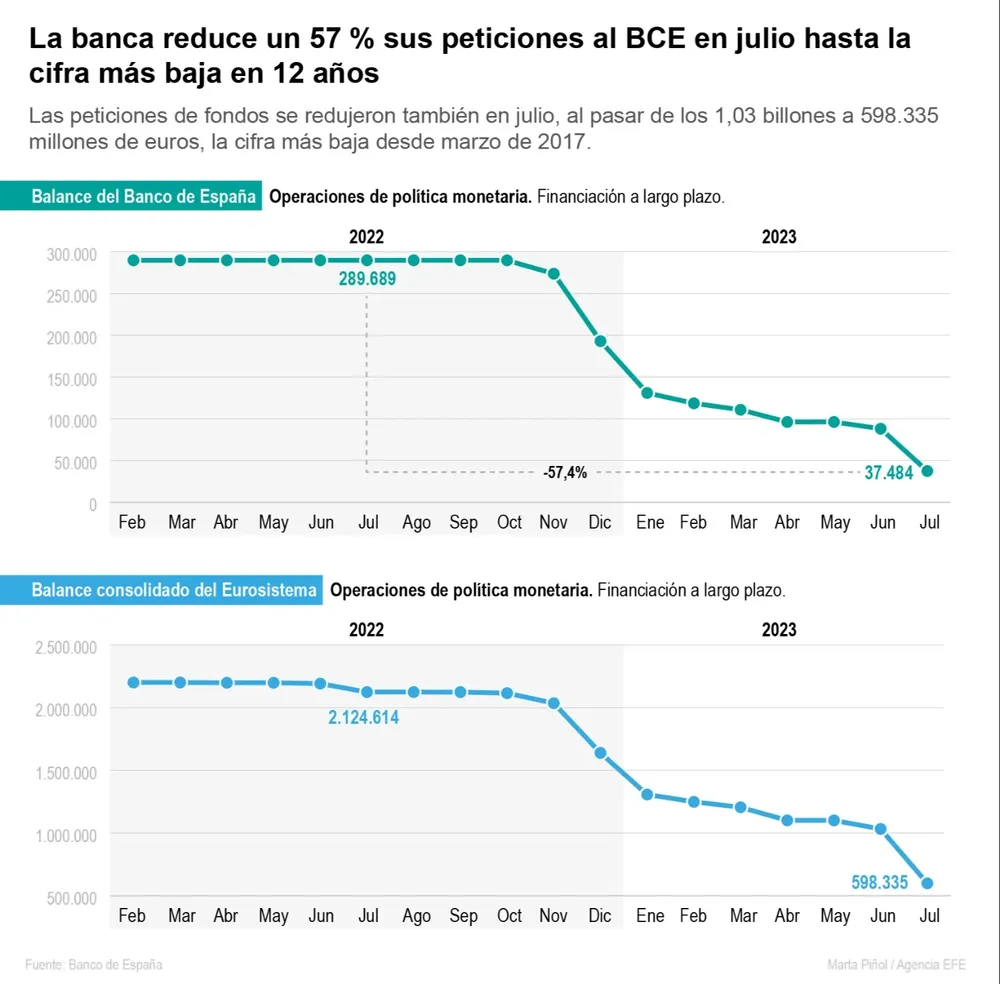 Peticiones de financiación de la banca