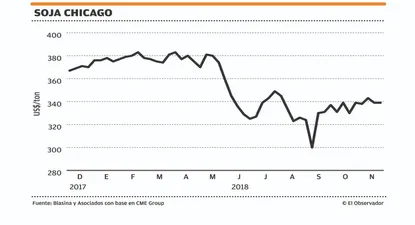 alta volatilidad en el precio de la soja antes de la cumbre del g20