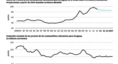 Se espera caída de precios de los commodities que el país exporta