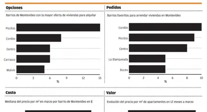 Los precios de los alquileres en los barrios más buscados