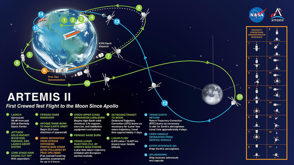 El recorrido que hará la misión Artemis II, la primera en ir a la Luna desde Apollo 17 en 1972.