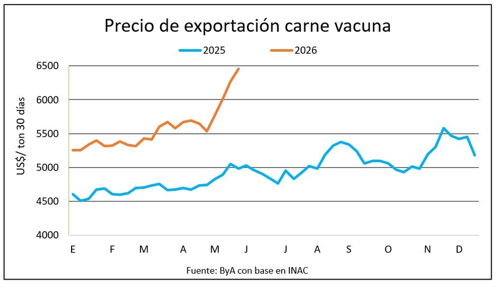 Carne vacuna: habrá que sumarle un renglón más, al menos, en el techo del gráfico, porque el precio sigue con la fleche hacia arriba.
