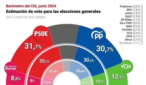 Gráfico con estimación de voto para las próximas elecciones generales del Centro de Investigaciones Sociológicas (CIS) publicado el 20 de junio de 2024.