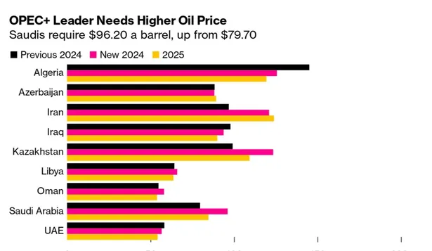 Justo cuando ceden las tensiones geopolíticas, el FMI estima que Arabia Saudita necesitará un barril promedio de u$s 96,2 este año si mantiene los recortes a la producción vigentes