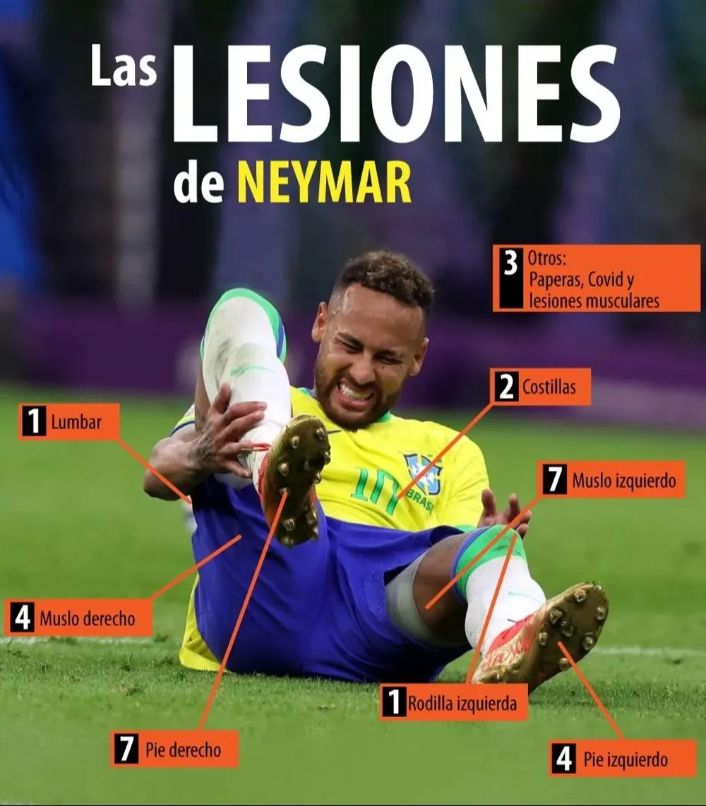 Las lesiones de Neymar a lo largo de su carrera