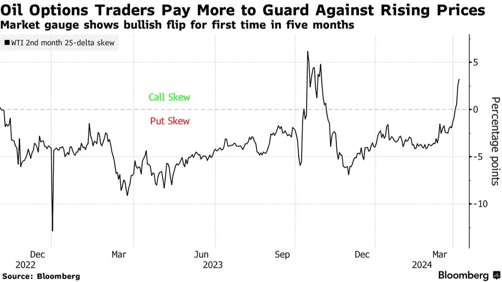 El mercado de opciones de crudo, donde se puede apostar a que el precio va a subir (call) o bajar (put). Desde noviembre, que la búsqueda de cobertura ante una suba no era la operación más popular