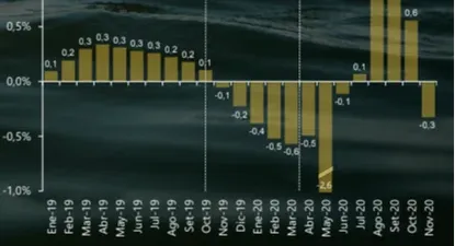 La recuperación del PIB en modo pausa en noviembre, según Ceres