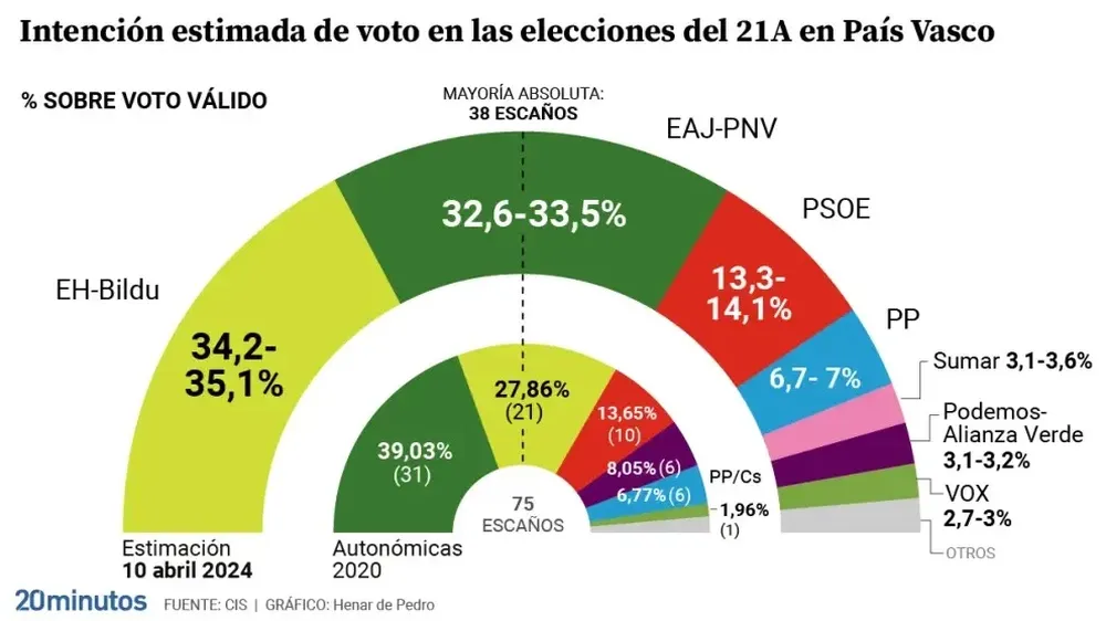 Estimación de voto de cara a las elecciones vascas del 21 de abril, según el CIS