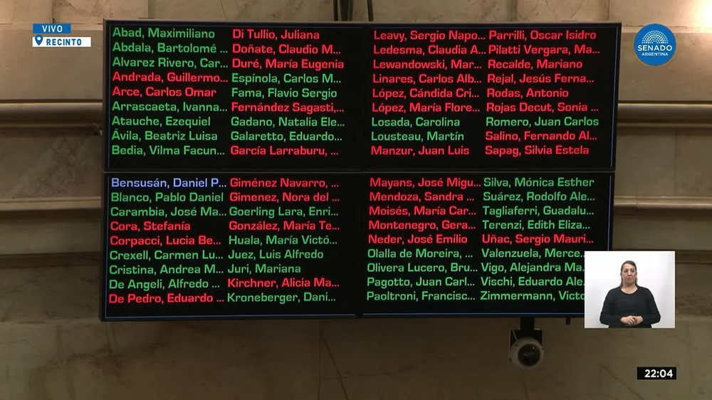 El Senado no logró aprobar el proyecto de Ficha Limpia por falta de un solo voto.