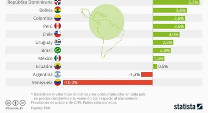 América Latina en 2020: ¿qué economías tendrán un buen año?