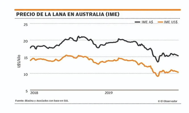 Segunda caída semanal seguida en el precio de las lanas en Australia