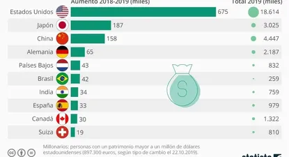 Los países con más nuevos ricos: un latinoamericano está en el top 10