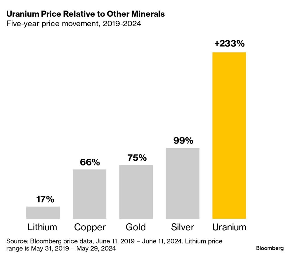 España está comprometida con la transición verde. Y hasta ahora se sustrajo del fenómeno global de regreso de la energía nuclear, con construcción de reactores como solución con baja emisión de carbono sin llegar a ser verde. La extraordinaria apreciación del uranio que muestra el gráfico da prueba de esta tendencia. Parece que finalmente el Gobierno va a acceder a al menos estirar el cronograma para el cierre de las plantas pactado en 2019.&nbsp;&nbsp;