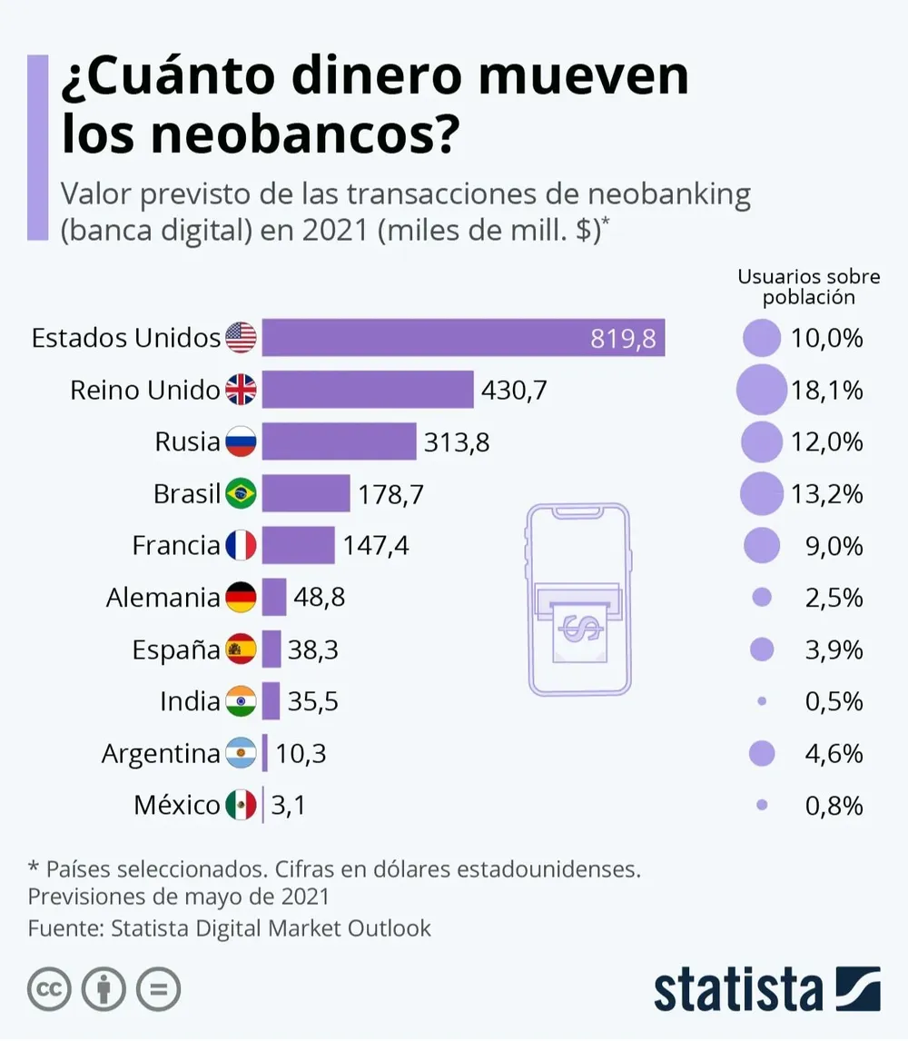 Brasil supera una tasa de penetración del 13%, moviendo casi US$ 179.000 millones.