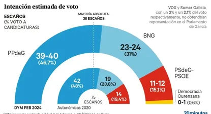 Ültimo Barómetro de DyM
