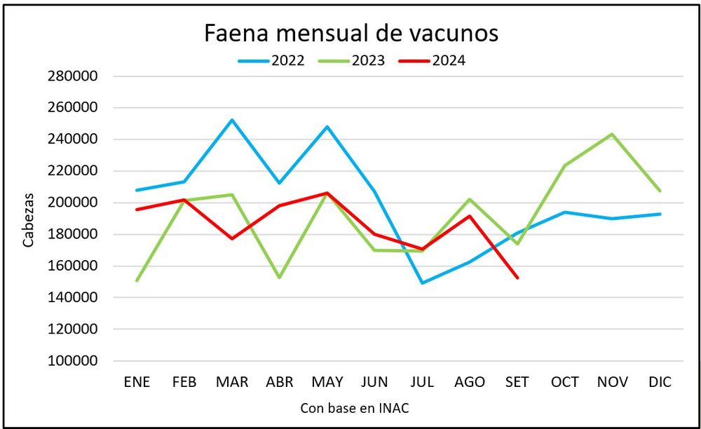 Faena de vacunos, Blasina y Asociados.