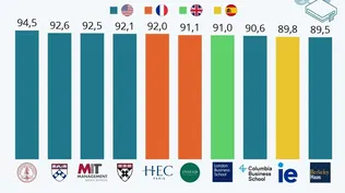 Stanford Graduate School of Business ocupando la primera posición, con una puntuación promedio de 94,5.
