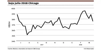 soja en sube y baja por usda y china