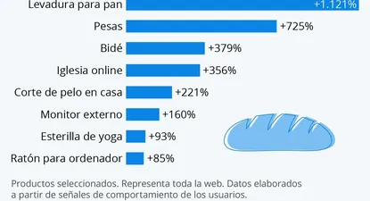 Los productos más populares durante el coronavirus