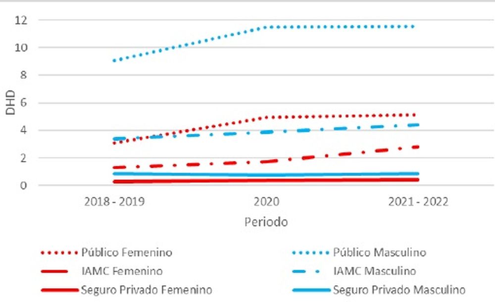 Evolución de la Dosis Diaria Definida por 1000 habitantes (DHD) según sexo y nivel socioeconómico