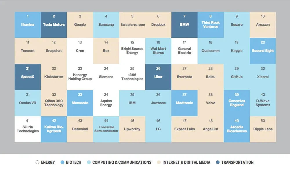 El top 50 de las empresas más inteligentes según MIT