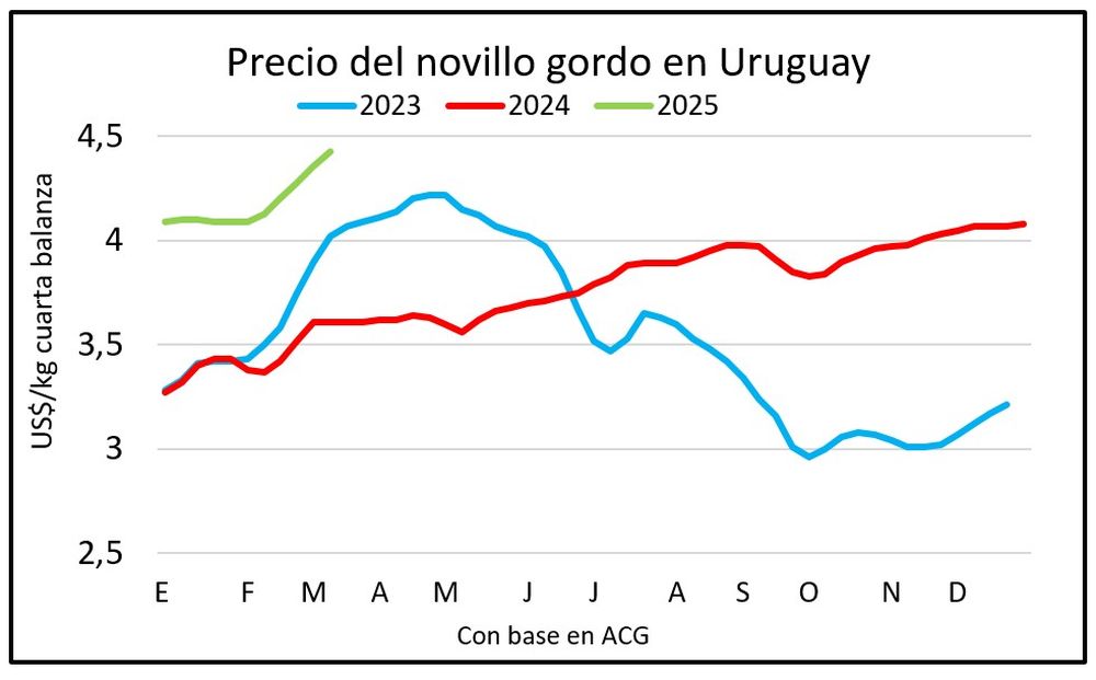 Mercado ganadero, por Blasina y Asociados.