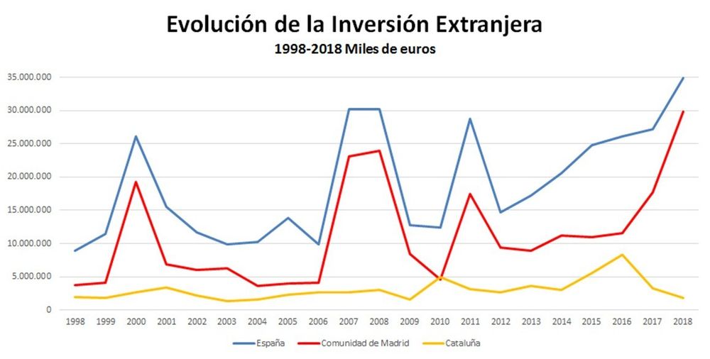 Hasta 2017, los fujos de entrada de capital extranjero se movían casi en espejo en España, Madrid y Cataluña. El vuelco fue inmediato. En Cataluña cmenzaron a descender de ahí en más mientras que en España y sobre todo, en Madrid, despegaron.
