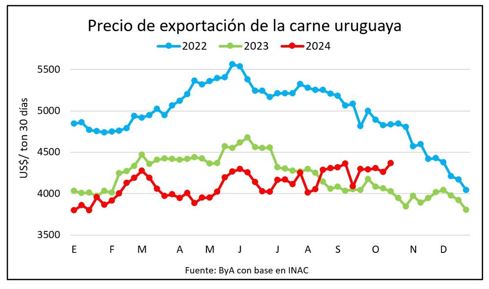 Ganadería uruguaya: momento de buenos valores.
