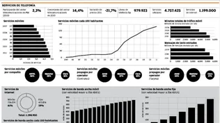 Precios de telecomunicaciones cayeron 21,7%