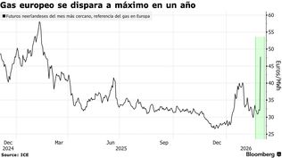 El precio de los futuros de gas de referencia en Europa registraron el mayor aumento en casi cuatro años, después de que QatarEnergy confirmara el lunes la suspensión de la producción.