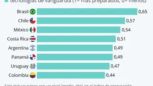 Uruguay aparece en la séptima posición con un puntaje de 0,47. 