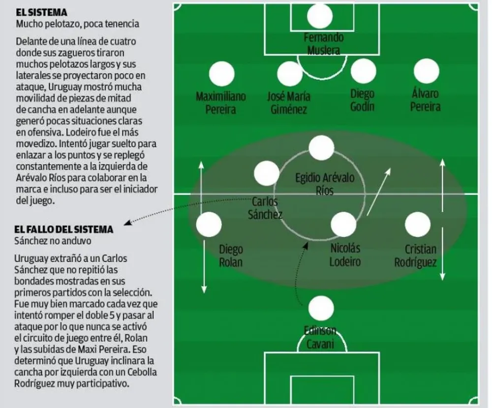 El análisis táctico del debut de Uruguay