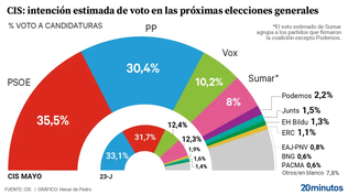 Intención de voto estimada en las próximas elecciones generales según el CIS