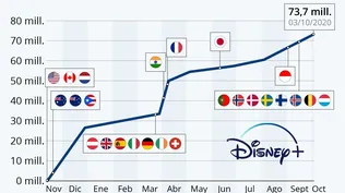 Disney+ supera los 73 millones de suscriptores en menos de un año