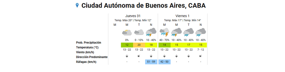 Pronóstico del tiempo para CABA hoy