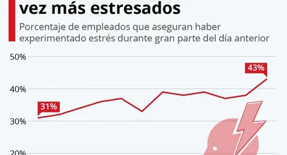 El 43% de los encuestados en más de 100 países aseguraron haber experimentado estrés durante gran parte del día anterior.