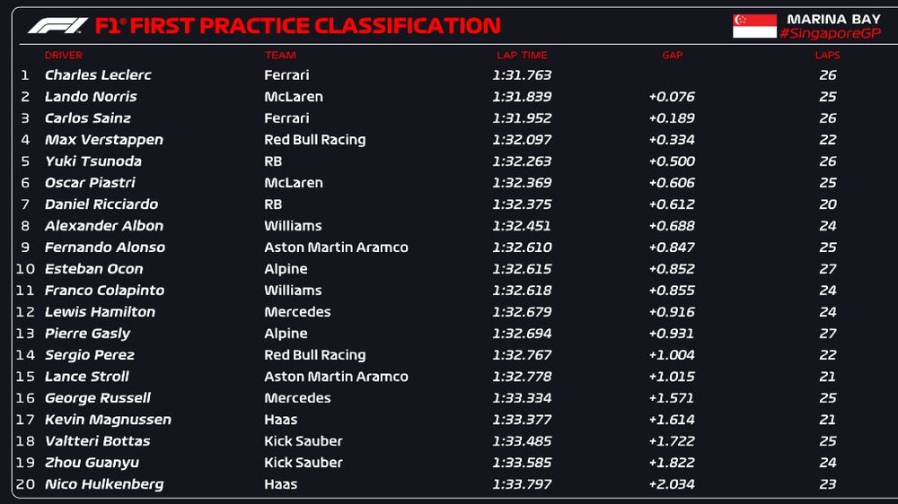 Charles Leclerc fue el m&aacute;s r&aacute;pido.