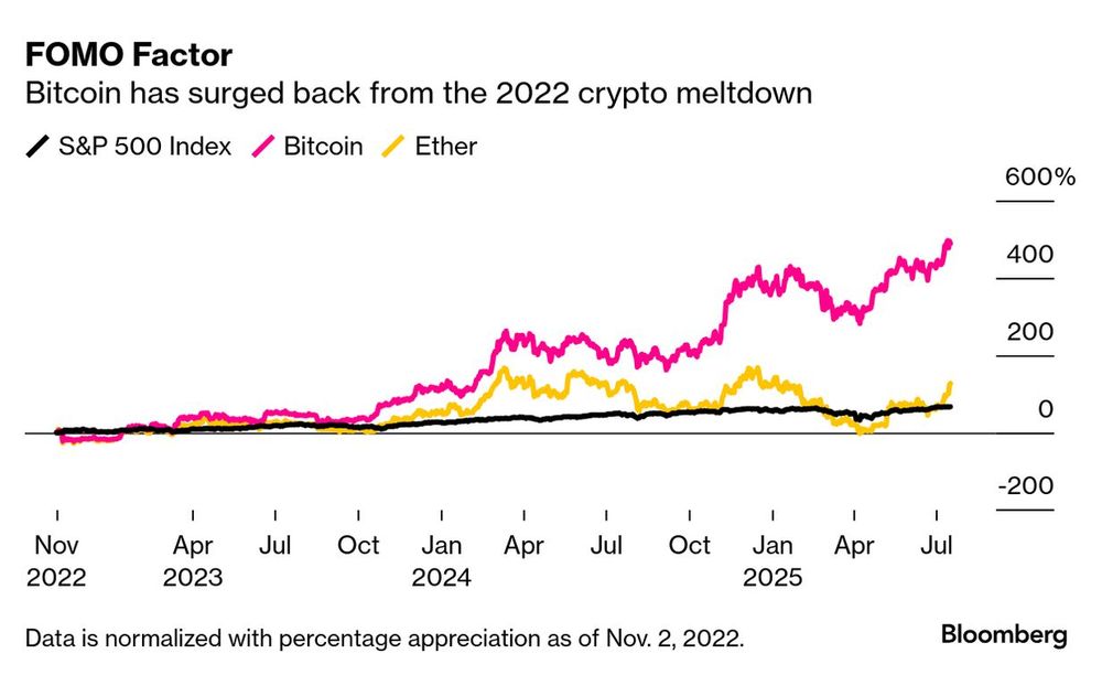 El bitcoin tuvo muy malas rachas. La peor fue el crash de 2022. Pero su recuperación desde entonces fue impresionante. Más allá de los baches en el camino, casi multiplicó por seis su valor cuando el S&P500 subió 67%.&nbsp;