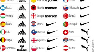 En la Eurocopa, la ventaja de Nike fue clara. Vistió a nueve selecciones. Y de hecho, Alemania, tras este encuentro, ya pasa también a Nike y deja Adidas tras 70 años. La tercera marca con más presencia fue Puma, que acompañó a tres selecciones. La competencia se vuelve cada vez más feroz. Adentro y afuera de la cancha. 