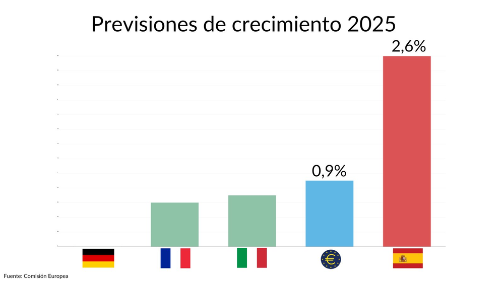 Bruselas sube a 2,6% el crecimiento de la economía en España