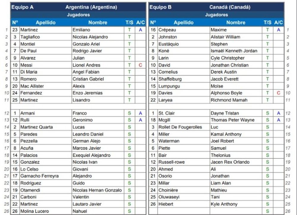 Formaciones de Argentina y Canadá