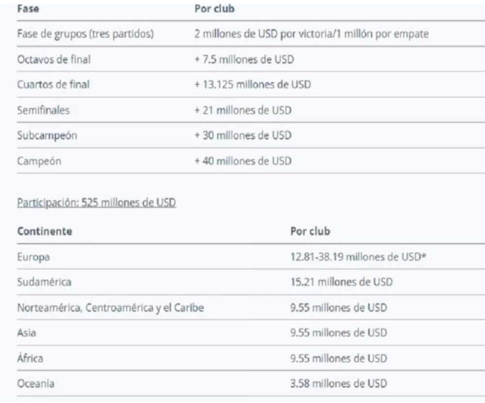 El dinero que reparte FIFA por el Mundial de Clubes El dinero que reparte FIFA por el Mundial de Clubes