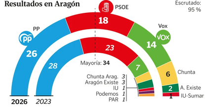 Así quedaron los resultados de las eleccione en Aragón.