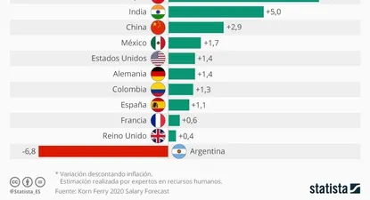 ¿Subirán los salarios en 2020? Lo que se espera para un grupo de 11 países