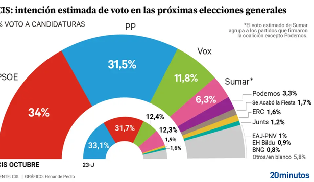 Intención de voto en las próximas elecciones generales, según el CIS