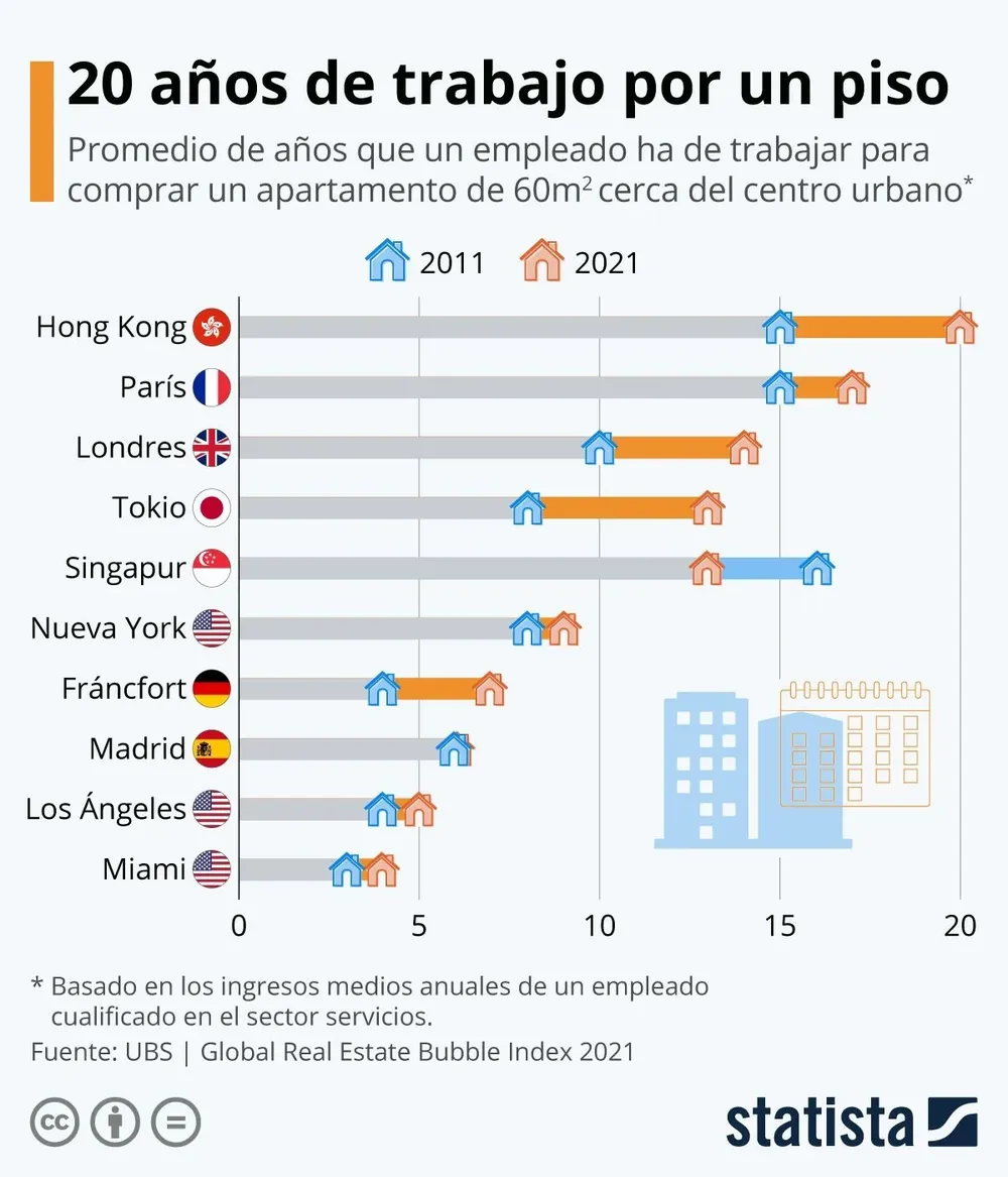 Adquirir una vivienda céntrica en la capital de España demandará seis años de sueldo.