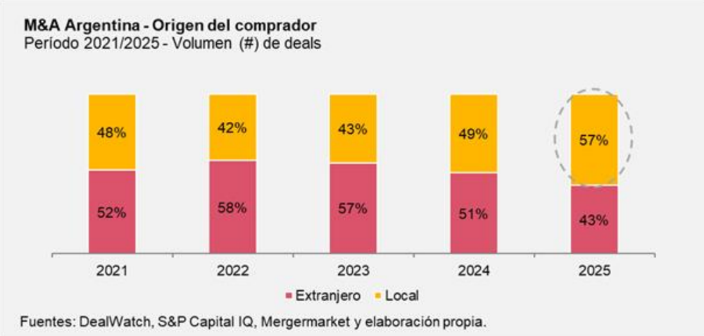 Las fusiones y adquisiciones en Argentina: los compradores locales dominan.